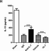 Fig.8.H showing Enzyme-linked immunosorbent assay from the publication: Interleukin-7 aggravates myocardial ischaemia/reperfusion injury by regulating macrophage infiltration and polarization.