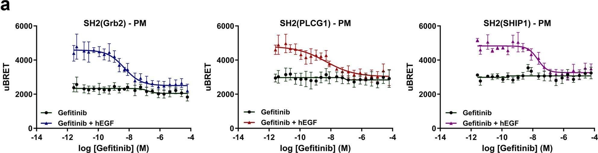 Fig.4.A showing Flow cytometry/Cell sorting from the publication: EGFR signaling and pharmacology in oncology revealed with innovative BRET-based biosensors.