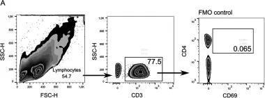Fig.4.A showing Flow cytometry/Cell sorting from the publication: Mixed T Helper1/T Helper2/T Cytotoxic Profile in Subjects with Chronic Chagas Disease with Hypersensitivity Reactions to Benznidazole.