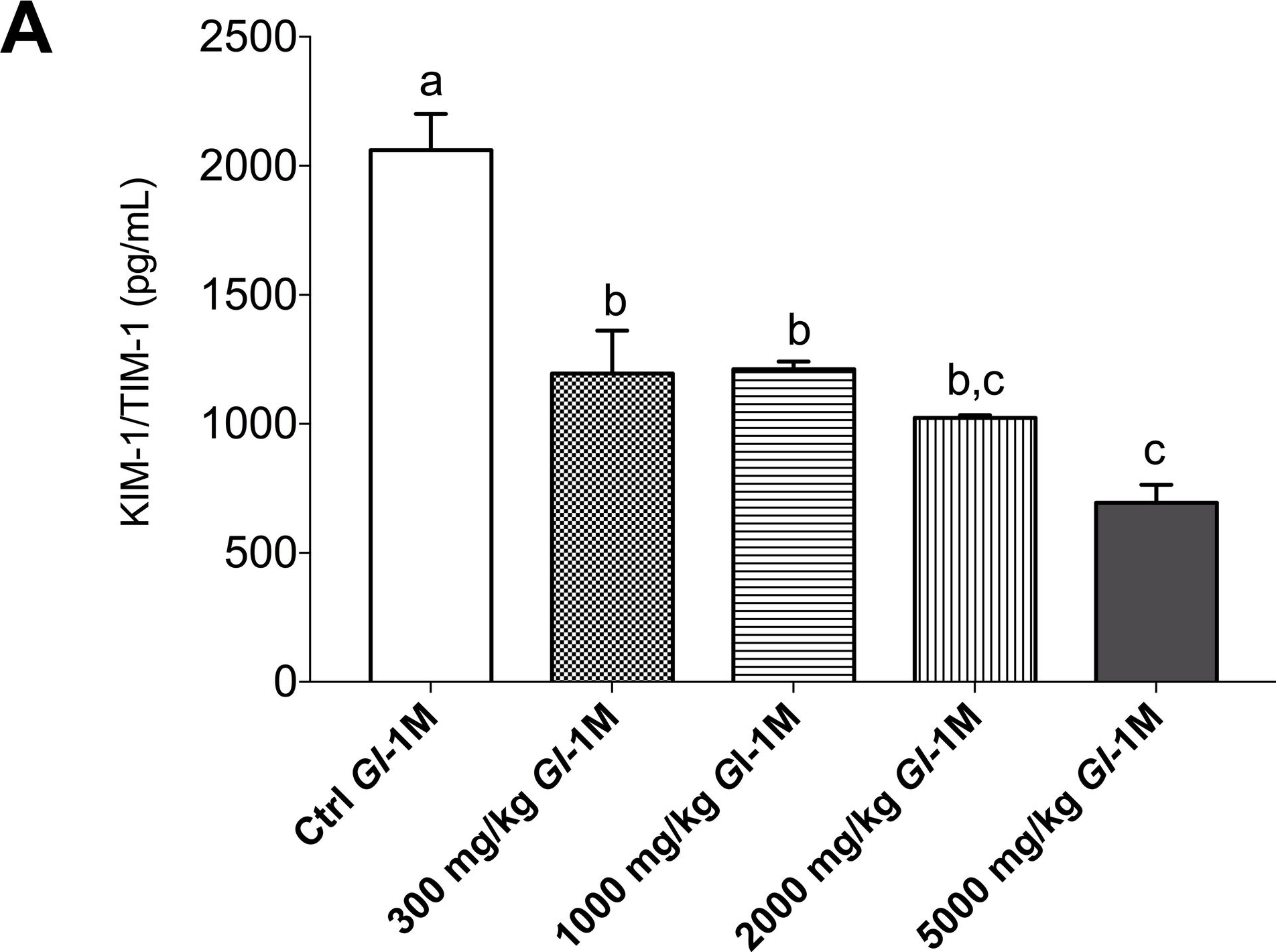 Fig.5.A showing Enzyme-linked immunosorbent assay from the publication: Effects of Mexican Ganoderma lucidum extracts on liver, kidney, and the gut microbiota of Wistar rats: A repeated dose oral toxicity study.