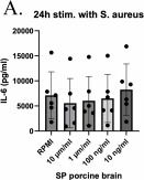Fig.5.A showing Enzyme-linked immunosorbent assay from the publication: Deciphering cross-cohort metabolic signatures of immune responses and their implications for disease pathogenesis.