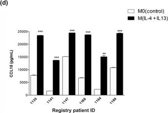 Fig.1.D showing Enzyme-linked immunosorbent assay from the publication: The use of patient-derived breast tissue explants to study macrophage polarization and the effects of environmental chemical exposure.
