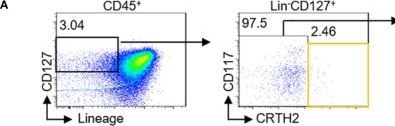 Fig.1.A showing Flow cytometry/Cell sorting from the publication: Correlation Between Immune Lymphoid Cells and Plasmacytoid Dendritic Cells in Human Colon Cancer.