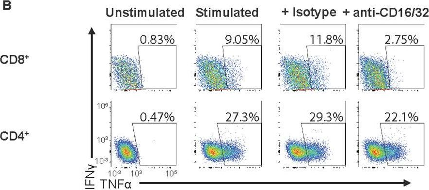 Fig.5.B showing Flow cytometry/Cell sorting from the publication: The secreted protein Cowpox Virus 14 contributes to viral virulence and immune evasion by engaging Fc-gamma-receptors.