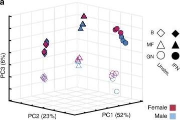 Fig.4.A from the publication: ImmGen report: sexual dimorphism in the immune system transcriptome.