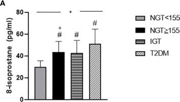 Fig.1.A showing Enzyme-linked immunosorbent assay from the publication: New potential biomarkers for early chronic kidney disease diagnosis in patients with different glucose tolerance status.