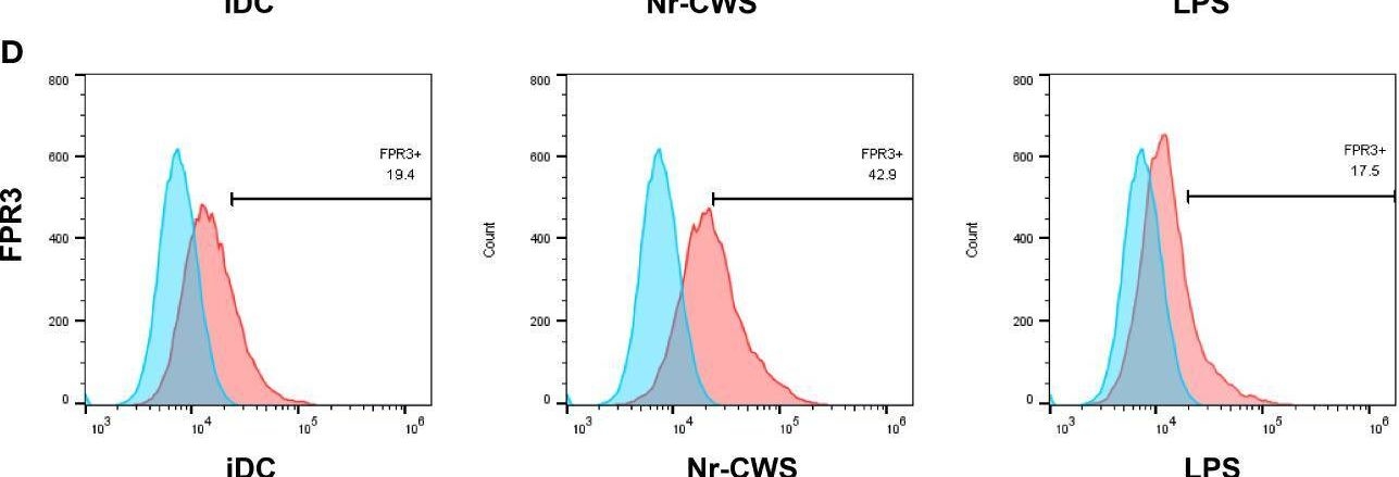 Fig.4.D showing Flow cytometry/Cell sorting from the publication: Nocardia rubra cell-wall skeleton activates an immune response in cervical tissue via stimulating FPR3 to enhance dendritic cell-mediated Th1 differentiation.