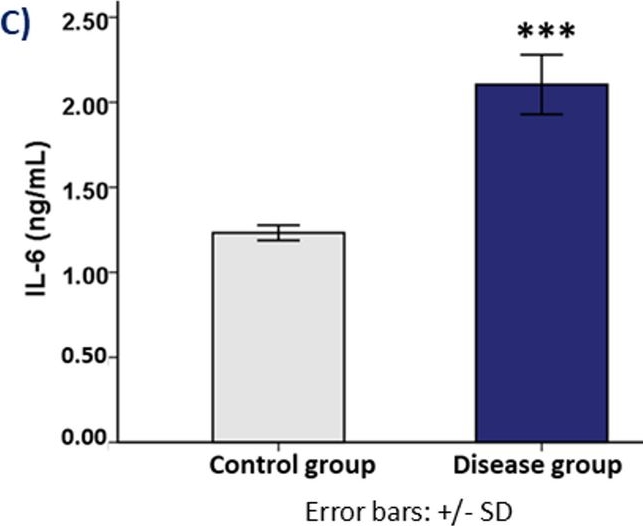 Fig.5.C showing Enzyme-linked immunosorbent assay from the publication: Development and validation of an integrated preclinical model mimicking cardiometabolic risk in postmenopausal female rats.