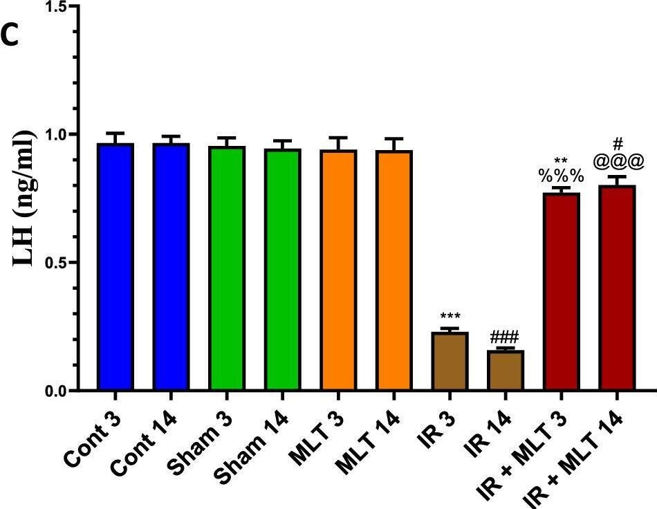 Fig.2.C showing Enzyme-linked immunosorbent assay from the publication: Utility of melatonin in mitigating ionizing radiation-induced testis injury through synergistic interdependence of its biological properties.