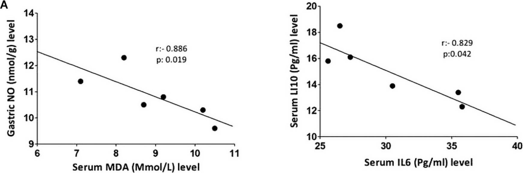 Fig.6.A showing Enzyme-linked immunosorbent assay from the publication: Interplay of Biochemical, Genetic, and Immunohistochemical Factors in the Etio-Pathogenesis of Gastric Ulcer in Rats: A Comparative Study of the Effect of Pomegranate Loaded Nanoparticles Versus Pomegranate Peel Extract.