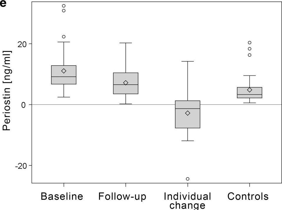Fig.2.E showing Enzyme-linked immunosorbent assay from the publication: Myostatin and other musculoskeletal markers in lung transplant recipients.