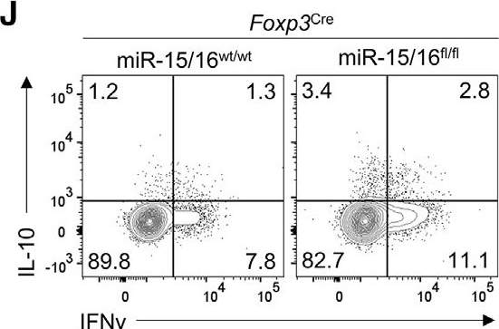 Fig.1.J showing Flow cytometry/Cell sorting in a Mus musculus (House mouse) sample from the publication: An essential role for miR-15/16 in Treg suppression and restriction of proliferation.