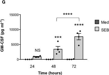 Fig.3.G showing Enzyme-linked immunosorbent assay from the publication: Bivalent binding of staphylococcal superantigens to the TCR and CD28 triggers inflammatory signals independently of antigen presenting cells.
