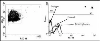Fig.1.A showing Flow cytometry/Cell sorting in a Homo sapiens (Human) sample from the publication: Functional characterization of the complement receptor type 1 and its circulating ligands in patients with schizophrenia.