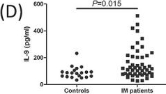 Fig.1.D showing Enzyme-linked immunosorbent assay from the publication: Amphiregulin/epidermal growth factor receptor/hypoxia-inducible factor-1α pathway regulates T helper 9 and T cytotoxic 9 cell response in adult patients with infectious mononucleosis.