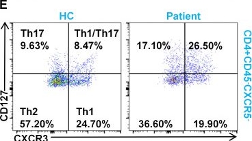 Fig.3.E showing Flow cytometry/Cell sorting in a Homo sapiens (Human) sample from the publication: Thalidomide-mediated immunomodulation in a patient with IL-10RA deficiency-associated very early-onset inflammatory bowel disease.