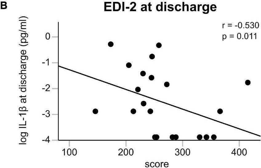Fig.2.B showing Enzyme-linked immunosorbent assay from the publication: Lower serum levels of IL-1β and IL-6 cytokines in adolescents with anorexia nervosa and their association with gut microbiota in a longitudinal study.