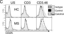 Fig.3.C showing Flow cytometry/Cell sorting from the publication: Calcitriol modulates the CD46 pathway in T cells.
