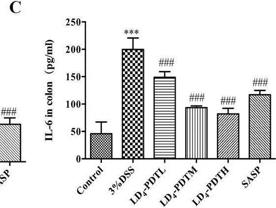 Fig.2.C showing Enzyme-linked immunosorbent assay from the publication: Photodynamic therapy with a novel photosensitizer inhibits DSS-induced ulcerative colitis in rats via the NF-κB signaling pathway.