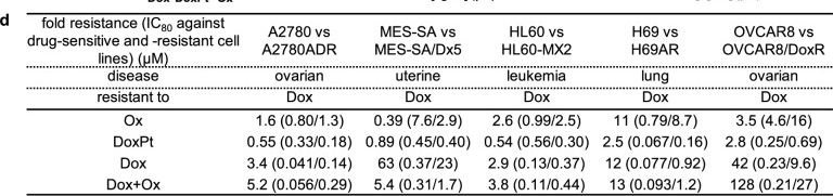 Fig.2.D from the publication: Leveraging platinum-protein interactions to overcome chemoresistance.