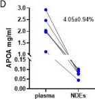 Fig.1.D showing Enzyme-linked immunosorbent assay from the publication: Synaptic proteins in neuron-derived extracellular vesicles as biomarkers for Alzheimer's disease: novel methodology and clinical proof of concept.