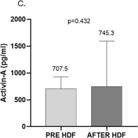 Fig.5.C showing Enzyme-linked immunosorbent assay from the publication: Efficacy of Expanded Hemodialysis and Comparison with Standard Hemodialysis and Online Hemodiafiltration.