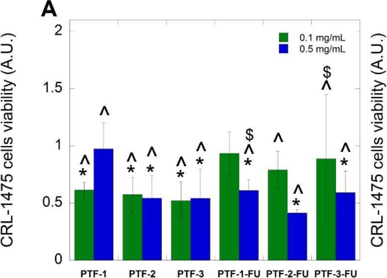 Fig.6.A from the publication: Folic-Acid-Conjugated Thermoresponsive Polymeric Particles for Targeted Delivery of 5-Fluorouracil to CRC Cells.