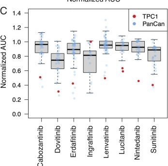Fig.2.C from the publication: Inhibition of FGF receptor blocks adaptive resistance to RET inhibition in CCDC6-RET-rearranged thyroid cancer.