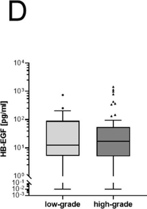 Fig.3.D showing Enzyme-linked immunosorbent assay from the publication: Nectin-4 as Blood-Based Biomarker Enables Detection of Early Ovarian Cancer Stages.