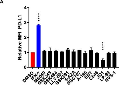 Fig.1.A from the publication: Immunogenicity of prostate cancer is augmented by BET bromodomain inhibition.