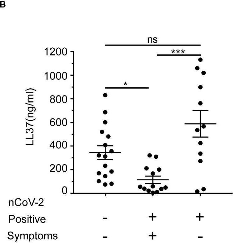 Fig.4.B showing Enzyme-linked immunosorbent assay from the publication: Niacinamide enhances cathelicidin mediated SARS-CoV-2 membrane disruption.