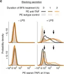 Fig.1.C showing Flow cytometry/Cell sorting from the publication: Macrophages employ quorum licensing to regulate collective activation.