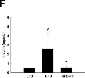 Fig.2.F showing Enzyme-linked immunosorbent assay from the publication: Fenofibrate alleviates insulin resistance by reducing tissue inflammation in obese ovariectomized mice.