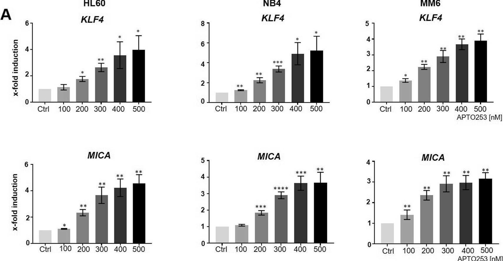 Fig.7.A from the publication: KLF4-mediated upregulation of the NKG2D ligand MICA in acute myeloid leukemia: a novel therapeutic target identified by enChIP.