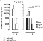 Fig.6.C showing Enzyme-linked immunosorbent assay in a Mus musculus (House mouse) sample from the publication: Cationic domains in particle-forming and assembly-deficient HBV core antigens capture mammalian RNA that stimulates Th1-biased antibody responses by DNA vaccination.