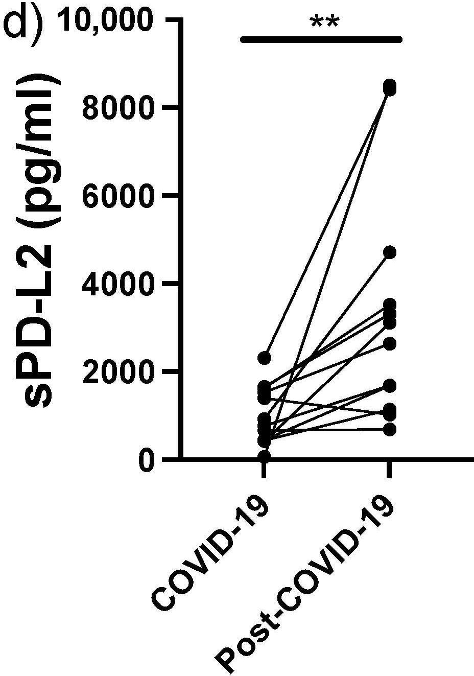 Fig.6.D showing Enzyme-linked immunosorbent assay from the publication: Circulating Levels of PD-L1, TIM-3 and MMP-7 Are Promising Biomarkers to Differentiate COVID-19 Patients That Require Invasive Mechanical Ventilation.