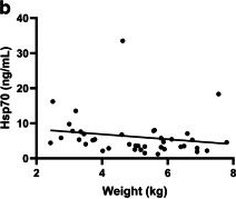 Fig.1.B showing Enzyme-linked immunosorbent assay from the publication: Elevated circulating Hsp70 levels are correlative for malignancies in different mammalian species.
